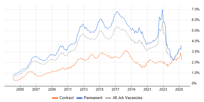 Job vacancy trend for SDLC in the North of England Job vacancy trend for SDLC in the North of England