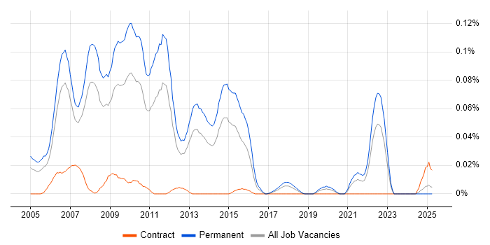 Job vacancy trend for Search Engine Marketing in the North of England Job vacancy trend for Search Engine Marketing in the North of England