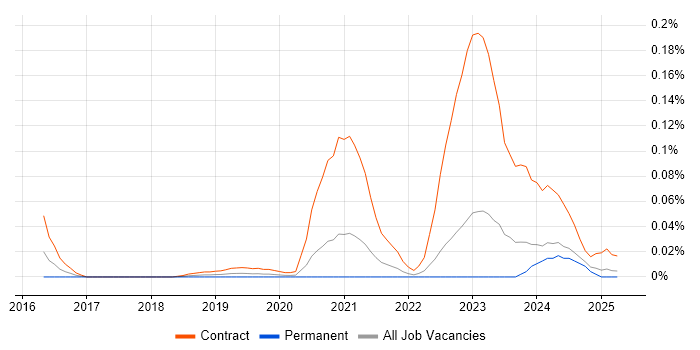 Job vacancy trend for Search Processing Language in the North of England Job vacancy trend for Search Processing Language in the North of England