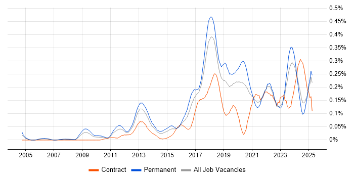 Job vacancy trend for Secure Coding in the North of England
