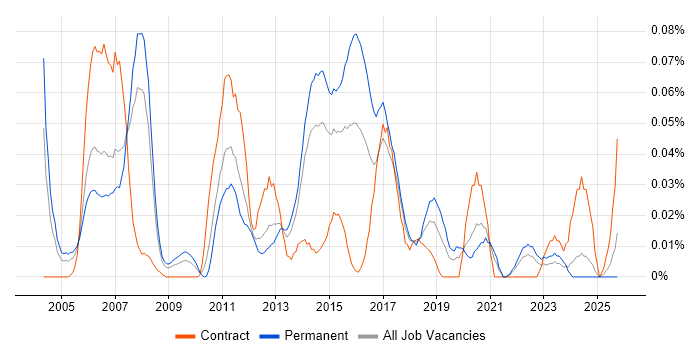 RSA SecurID job vacancy trend in the North of England