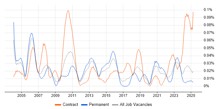 Job vacancy trend for Security Administrator in the North of England Job vacancy trend for Security Administrator in the North of England