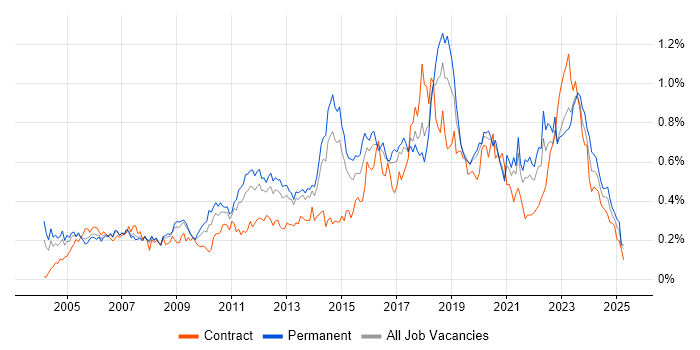 Job vacancy trend for Security Analyst in the North of England
