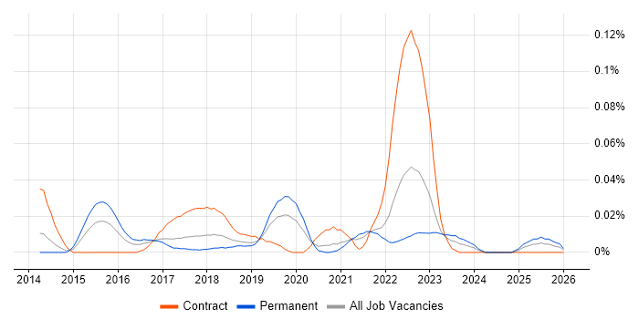Security Analytics job vacancy trend in the North of England