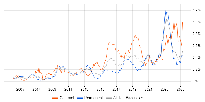 Job vacancy trend for Security Architect in the North of England Job vacancy trend for Security Architect in the North of England