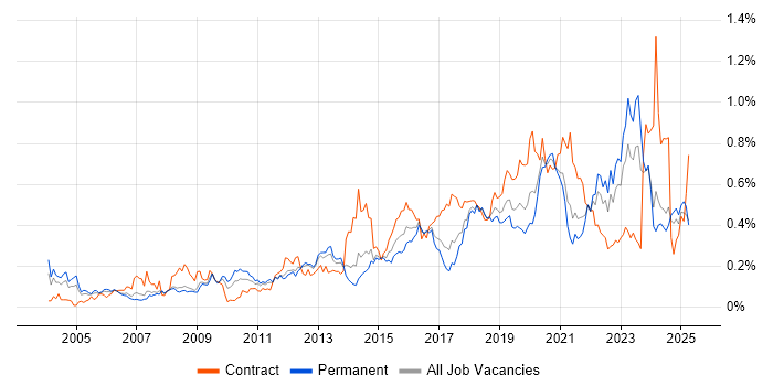 Job vacancy trend for Security Architecture in the North of England Job vacancy trend for Security Architecture in the North of England