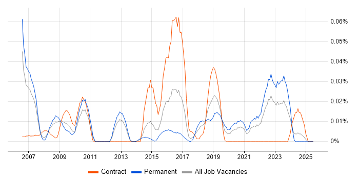 Job vacancy trend for Security Assurance Manager in the North of England