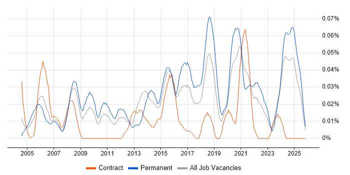 Security Auditing job vacancy trend in the North of England