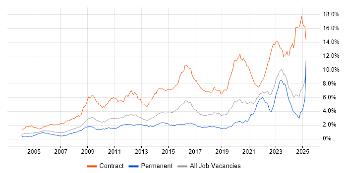 Job vacancy trend for Security Cleared in the North of England Job vacancy trend for Security Cleared in the North of England