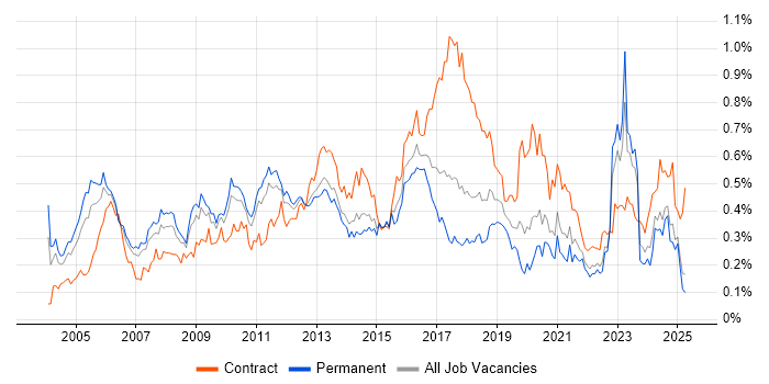 Job vacancy trend for Security Consultant in the North of England