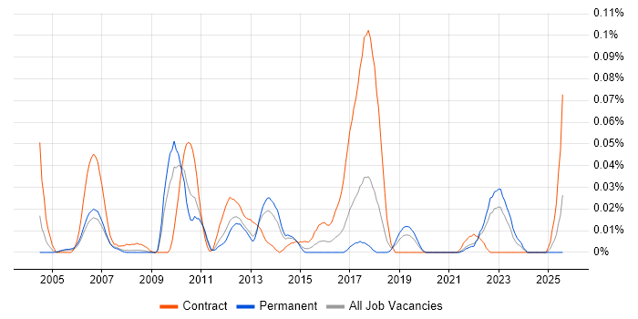 Job vacancy trend for Security Designer in the North of England