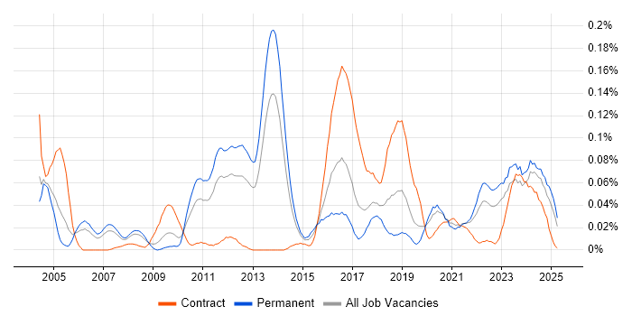 Job vacancy trend for Security Hardening in the North of England Job vacancy trend for Security Hardening in the North of England