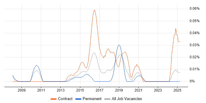 Job vacancy trend for Security Incident Analyst in the North of England Job vacancy trend for Security Incident Analyst in the North of England