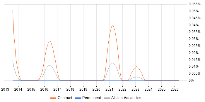 Security Incident Consultant job vacancy trend in the North of England