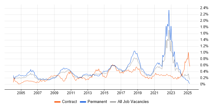 Job vacancy trend for Security Management in the North of England Job vacancy trend for Security Management in the North of England