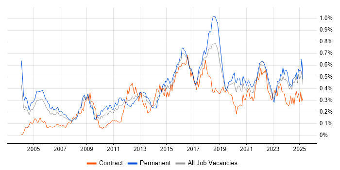 Job vacancy trend for Security Manager in the North of England