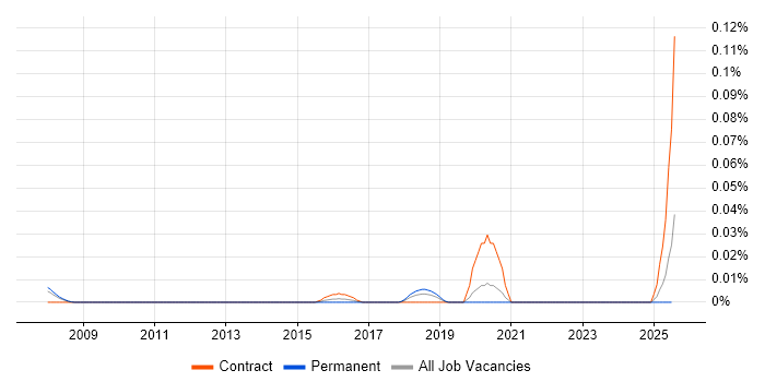 Job vacancy trend for Security Monitoring Specialist in the North of England Job vacancy trend for Security Monitoring Specialist in the North of England