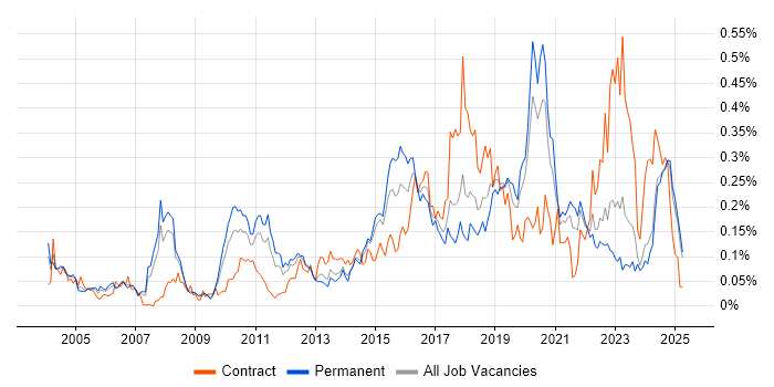 Job vacancy trend for Security Monitoring in the North of England