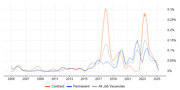Job vacancy trend for Security Operations Analyst in the North of England Job vacancy trend for Security Operations Analyst in the North of England