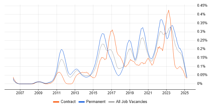 Job vacancy trend for Security Operations Centre in the North of England