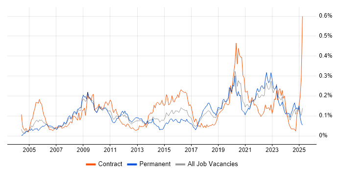 Job vacancy trend for Security Patching in the North of England