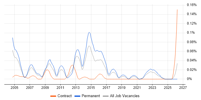 Security Penetration Tester job vacancy trend in the North of England