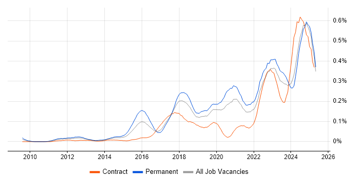 Job vacancy trend for Security Posture in the North of England