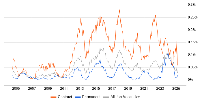 Job vacancy trend for Security Project Manager in the North of England