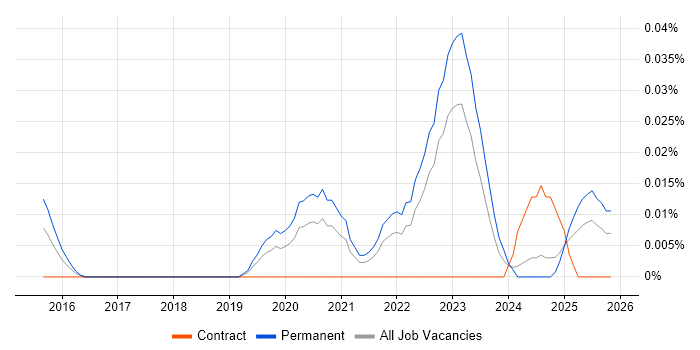 Security Researcher job vacancy trend in the North of England
