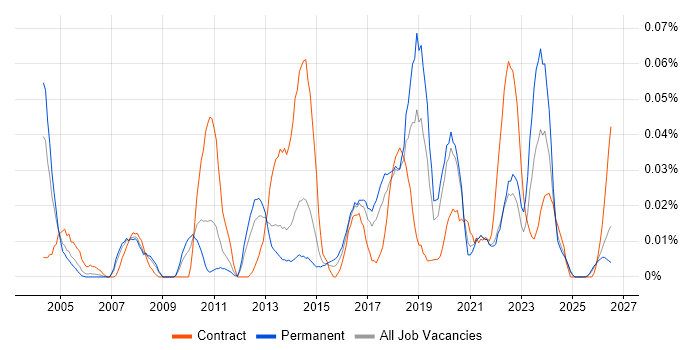 Security Risk Analyst job vacancy trend in the North of England