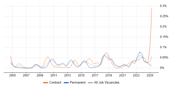 Job vacancy trend for Security Solutions Architect in the North of England