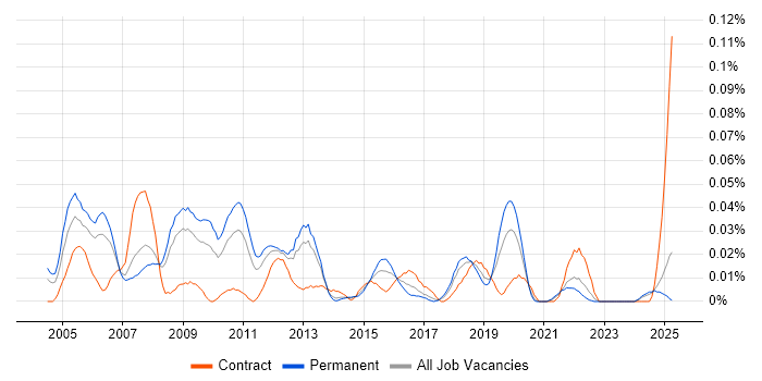 Job vacancy trend for Security Support Engineer in the North of England Job vacancy trend for Security Support Engineer in the North of England