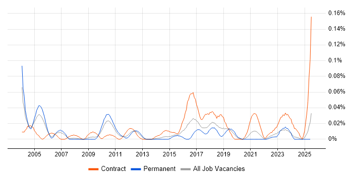 Job vacancy trend for Security Technical Architect in the North of England Job vacancy trend for Security Technical Architect in the North of England