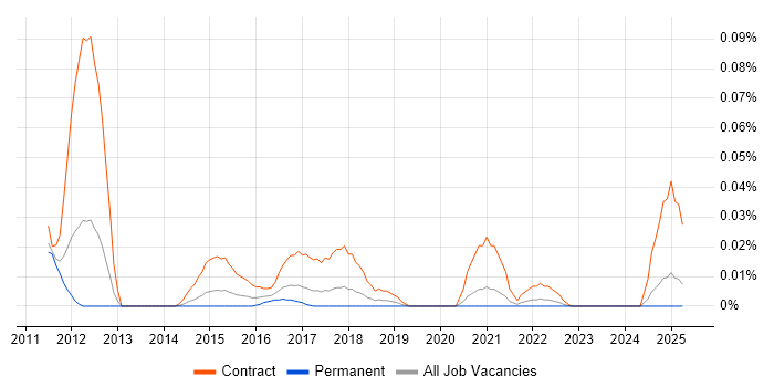 Job vacancy trend for Security Test Manager in the North of England Job vacancy trend for Security Test Manager in the North of England