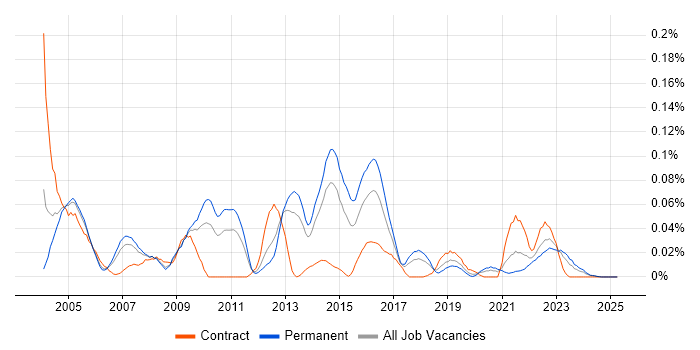 Job vacancy trend for Security Tester in the North of England Job vacancy trend for Security Tester in the North of England