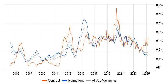 Job vacancy trend for Security Testing in the North of England Job vacancy trend for Security Testing in the North of England
