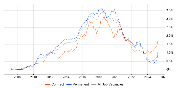 Job vacancy trend for Selenium in the North of England