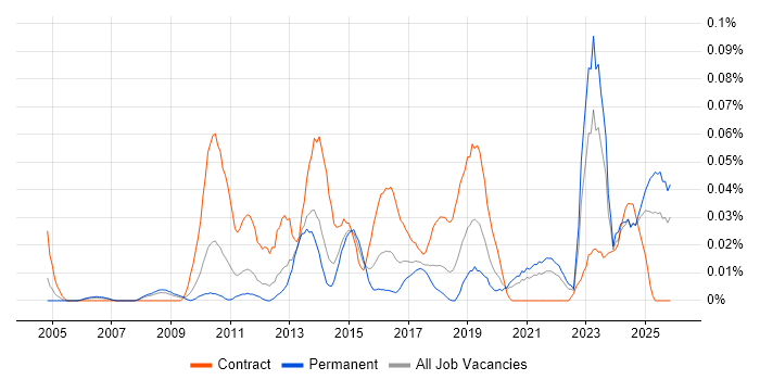 Self-Awareness job vacancy trend in the North of England