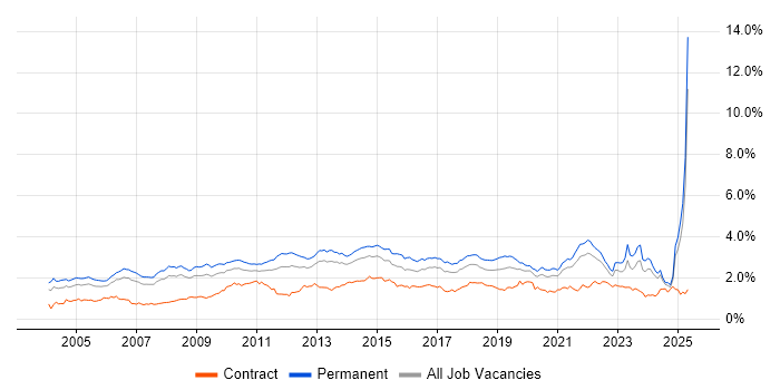 Job vacancy trend for Self-Motivation in the North of England Job vacancy trend for Self-Motivation in the North of England
