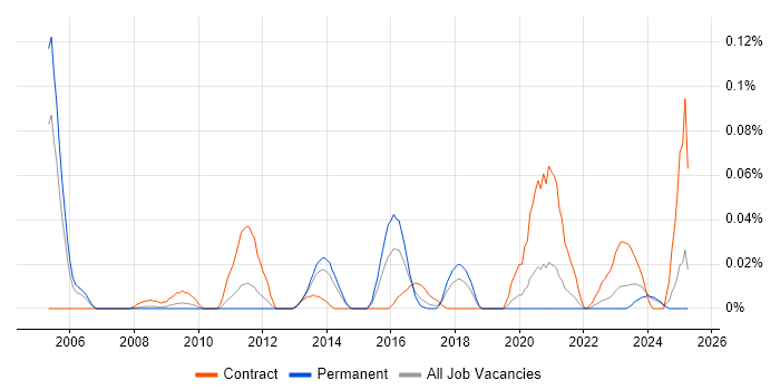 Job vacancy trend for SELinux in the North of England Job vacancy trend for SELinux in the North of England