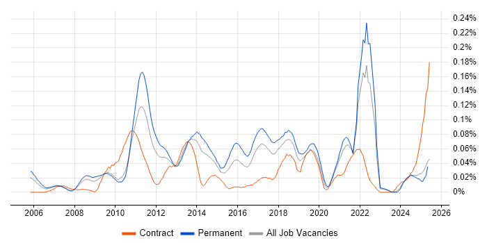 Job vacancy trend for Semantic HTML in the North of England Job vacancy trend for Semantic HTML in the North of England