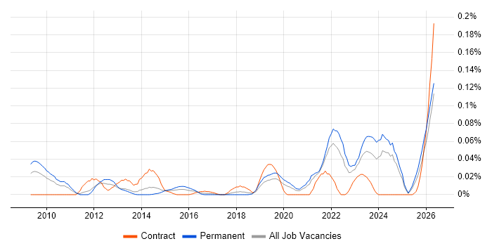 Semantic Layer job vacancy trend in the North of England