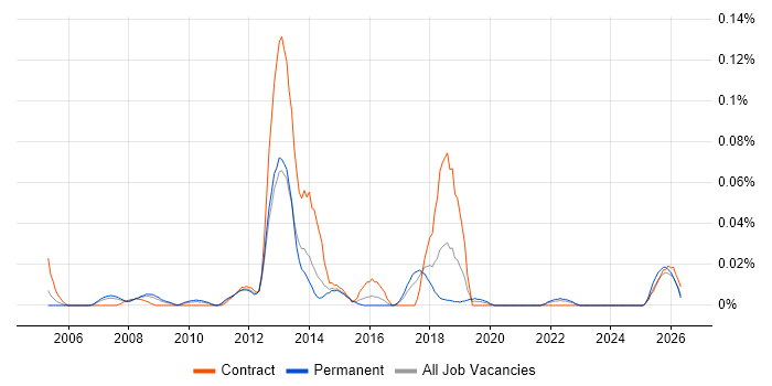 Semantic Web job vacancy trend in the North of England