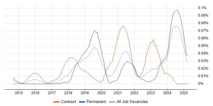 Job vacancy trend for Senior Agile Delivery Manager in the North of England Job vacancy trend for Senior Agile Delivery Manager in the North of England