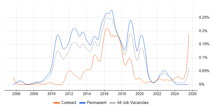 Job vacancy trend for Senior Agile Developer in the North of England Job vacancy trend for Senior Agile Developer in the North of England