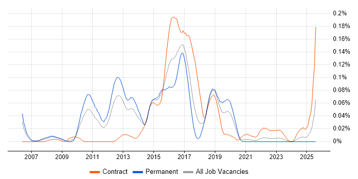 Job vacancy trend for Senior Agile Java Developer in the North of England Job vacancy trend for Senior Agile Java Developer in the North of England