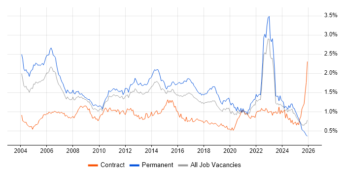 Senior Analyst job vacancy trend in the North of England