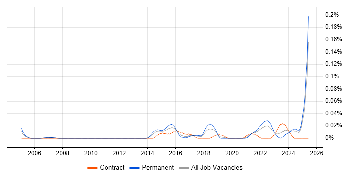 Job vacancy trend for Senior Analytics Manager in the North of England Job vacancy trend for Senior Analytics Manager in the North of England