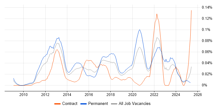 Job vacancy trend for Senior Android Developer in the North of England Job vacancy trend for Senior Android Developer in the North of England