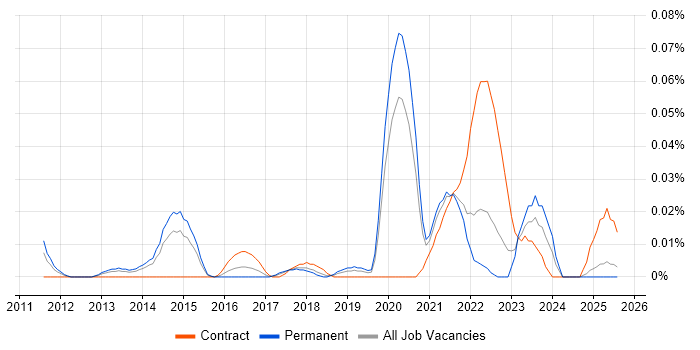 Job vacancy trend for Senior Android Engineer in the North of England